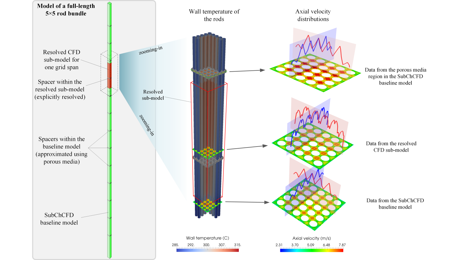 A coupled simulation between SubChCFD and resolved CFD with the porous media method for a 5-metre long 5x5 rod bundle with spacers